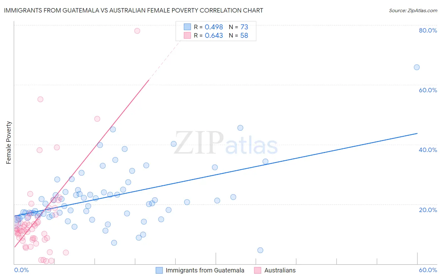 Immigrants from Guatemala vs Australian Female Poverty