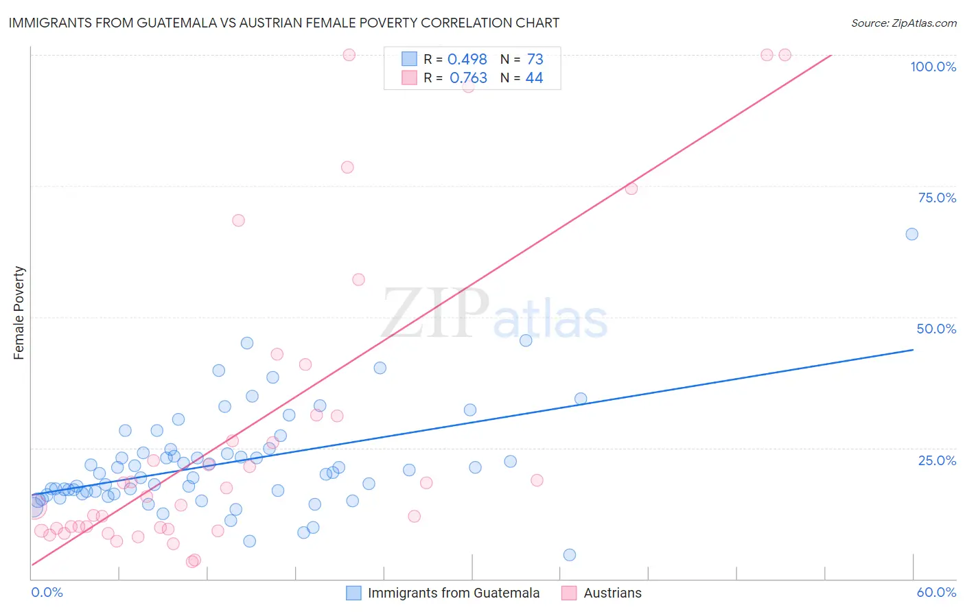 Immigrants from Guatemala vs Austrian Female Poverty