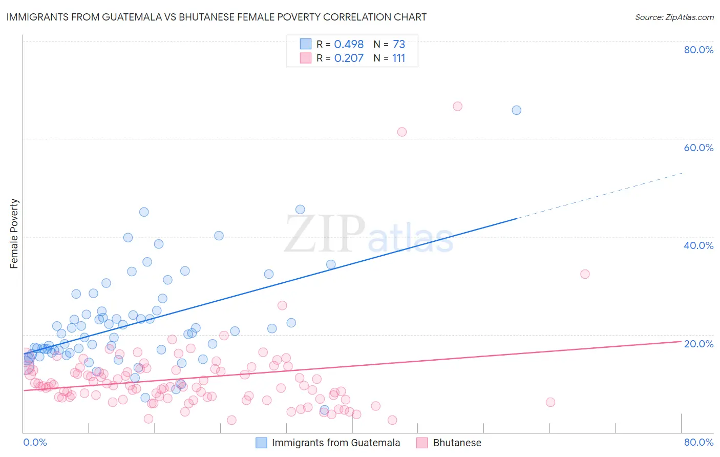 Immigrants from Guatemala vs Bhutanese Female Poverty