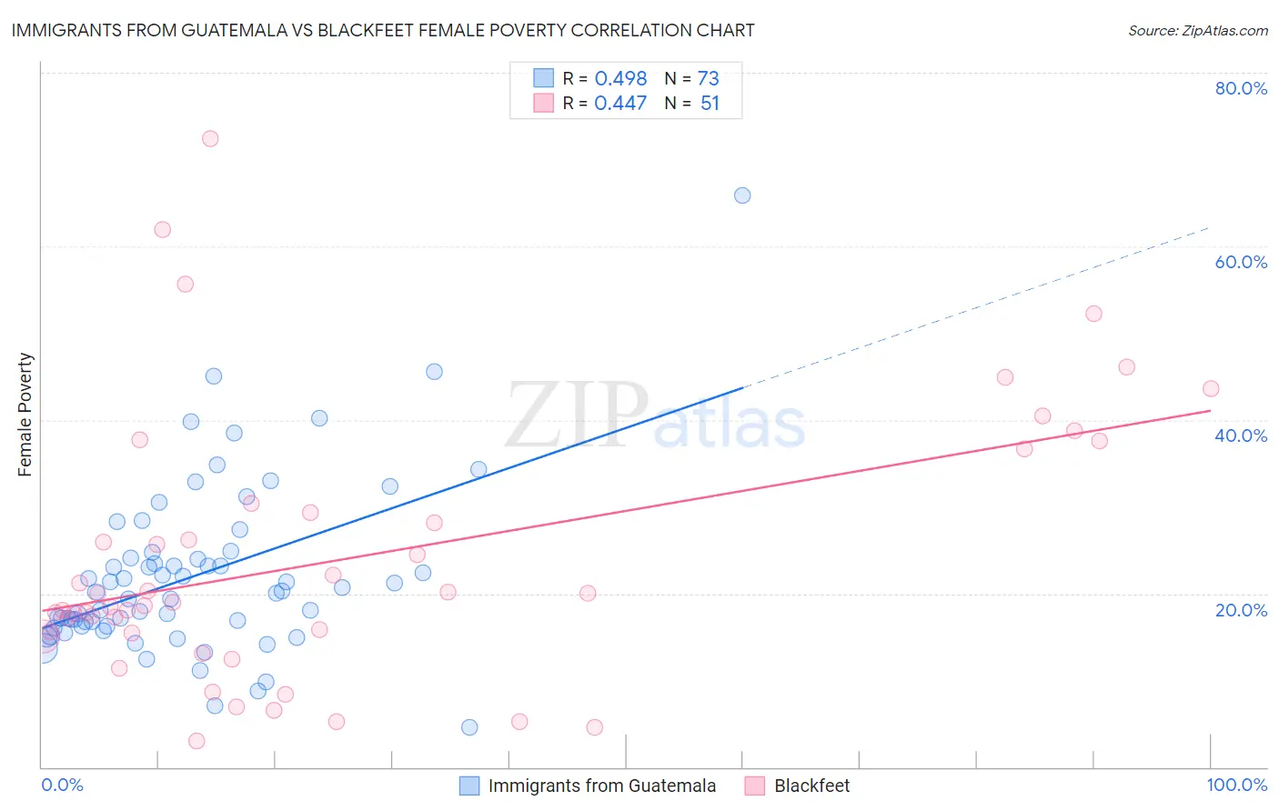 Immigrants from Guatemala vs Blackfeet Female Poverty