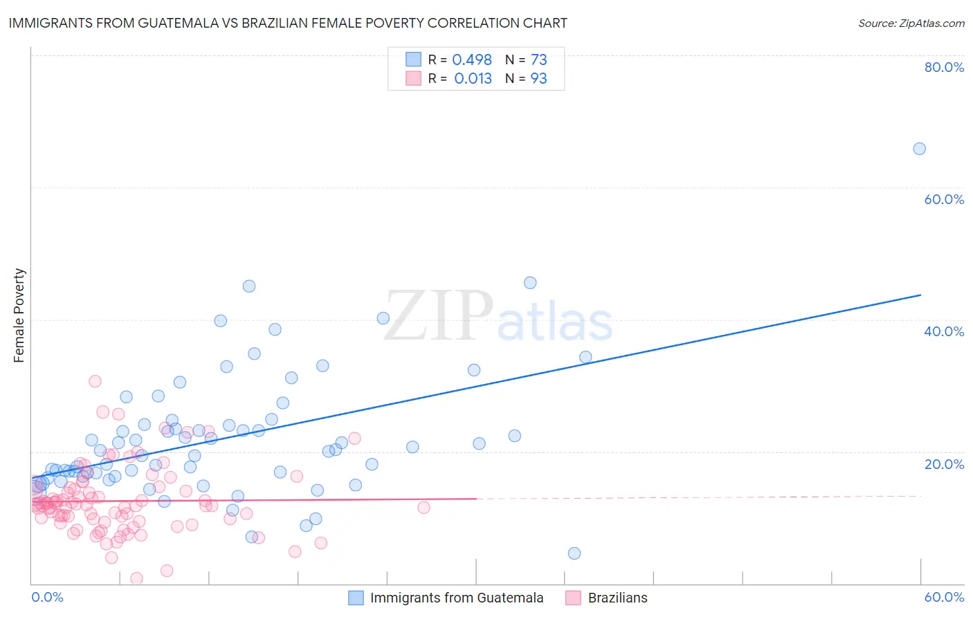 Immigrants from Guatemala vs Brazilian Female Poverty