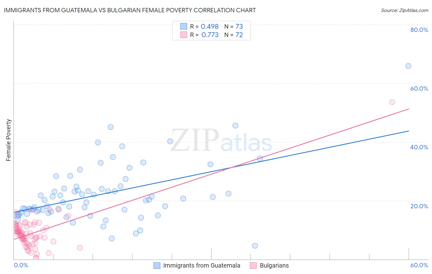 Immigrants from Guatemala vs Bulgarian Female Poverty