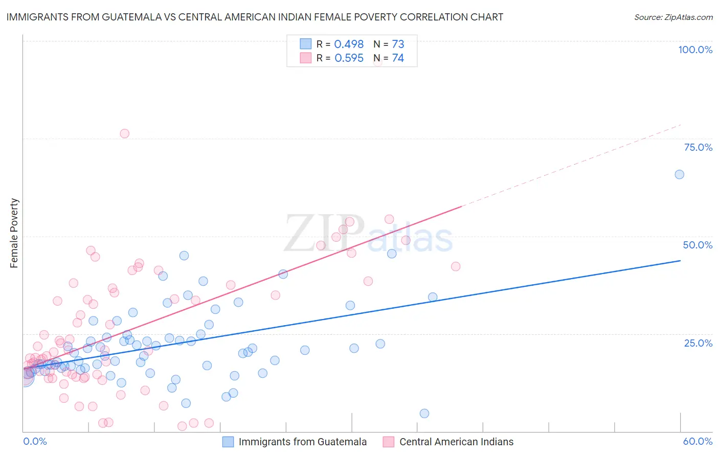 Immigrants from Guatemala vs Central American Indian Female Poverty