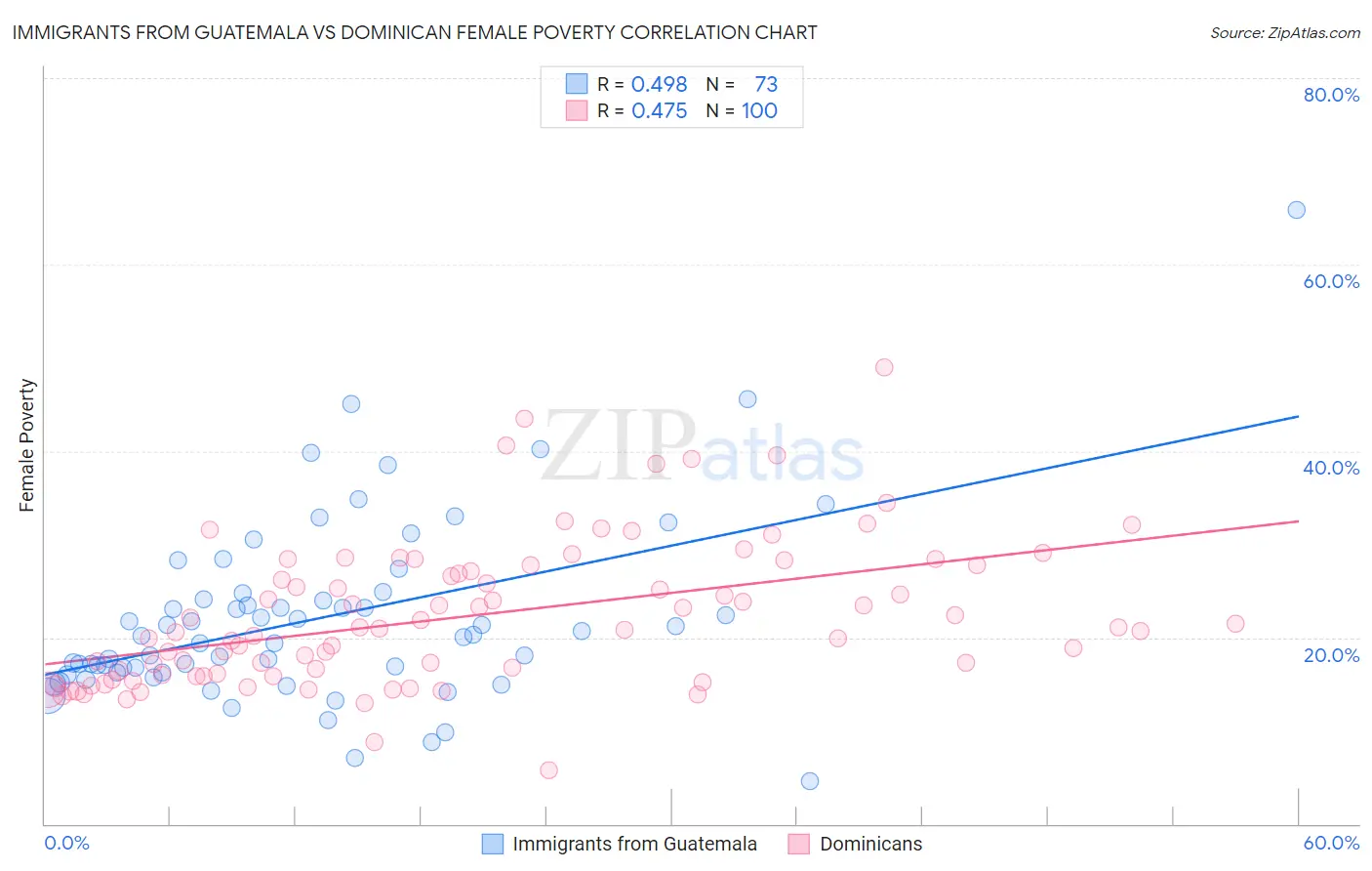 Immigrants from Guatemala vs Dominican Female Poverty