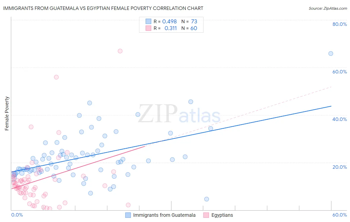 Immigrants from Guatemala vs Egyptian Female Poverty