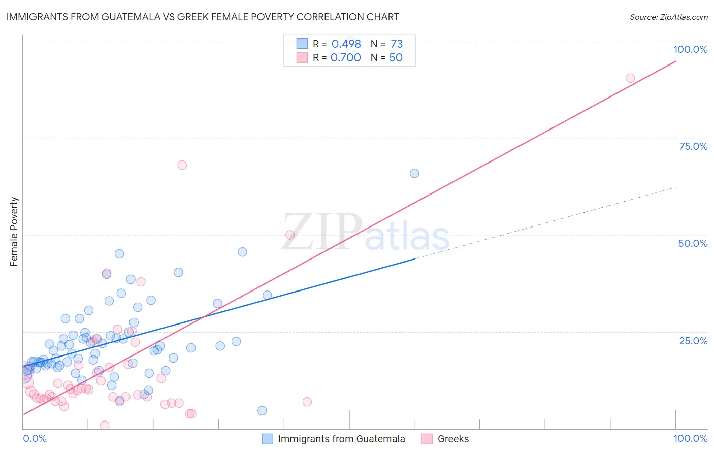 Immigrants from Guatemala vs Greek Female Poverty