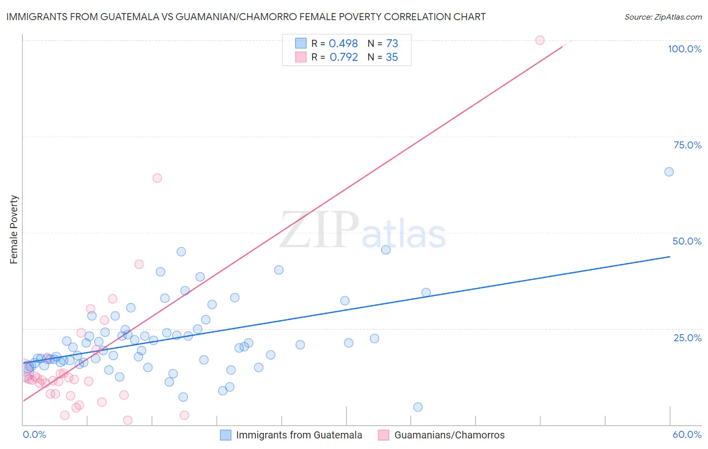 Immigrants from Guatemala vs Guamanian/Chamorro Female Poverty