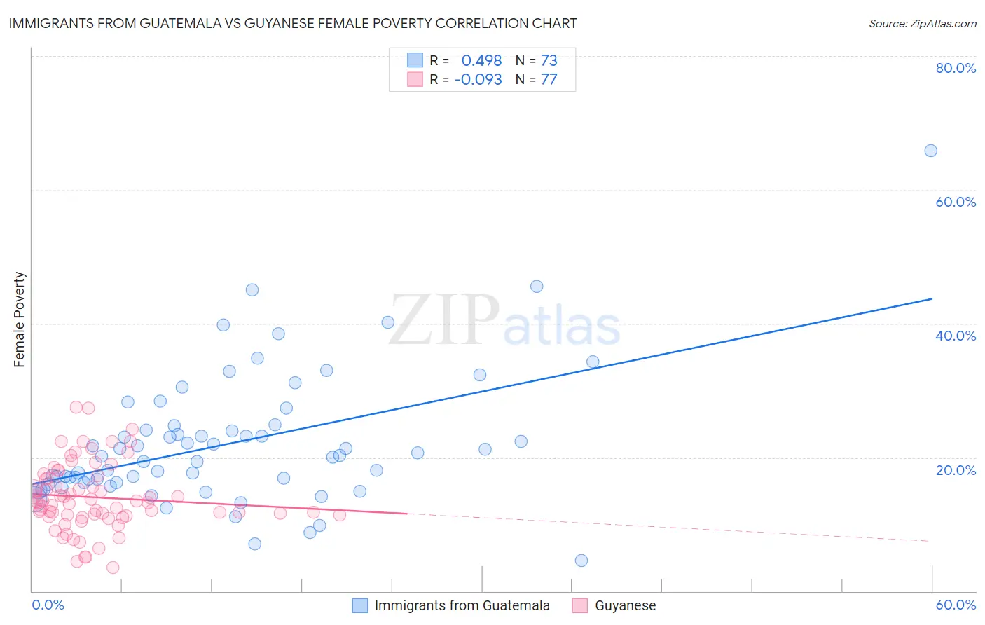 Immigrants from Guatemala vs Guyanese Female Poverty