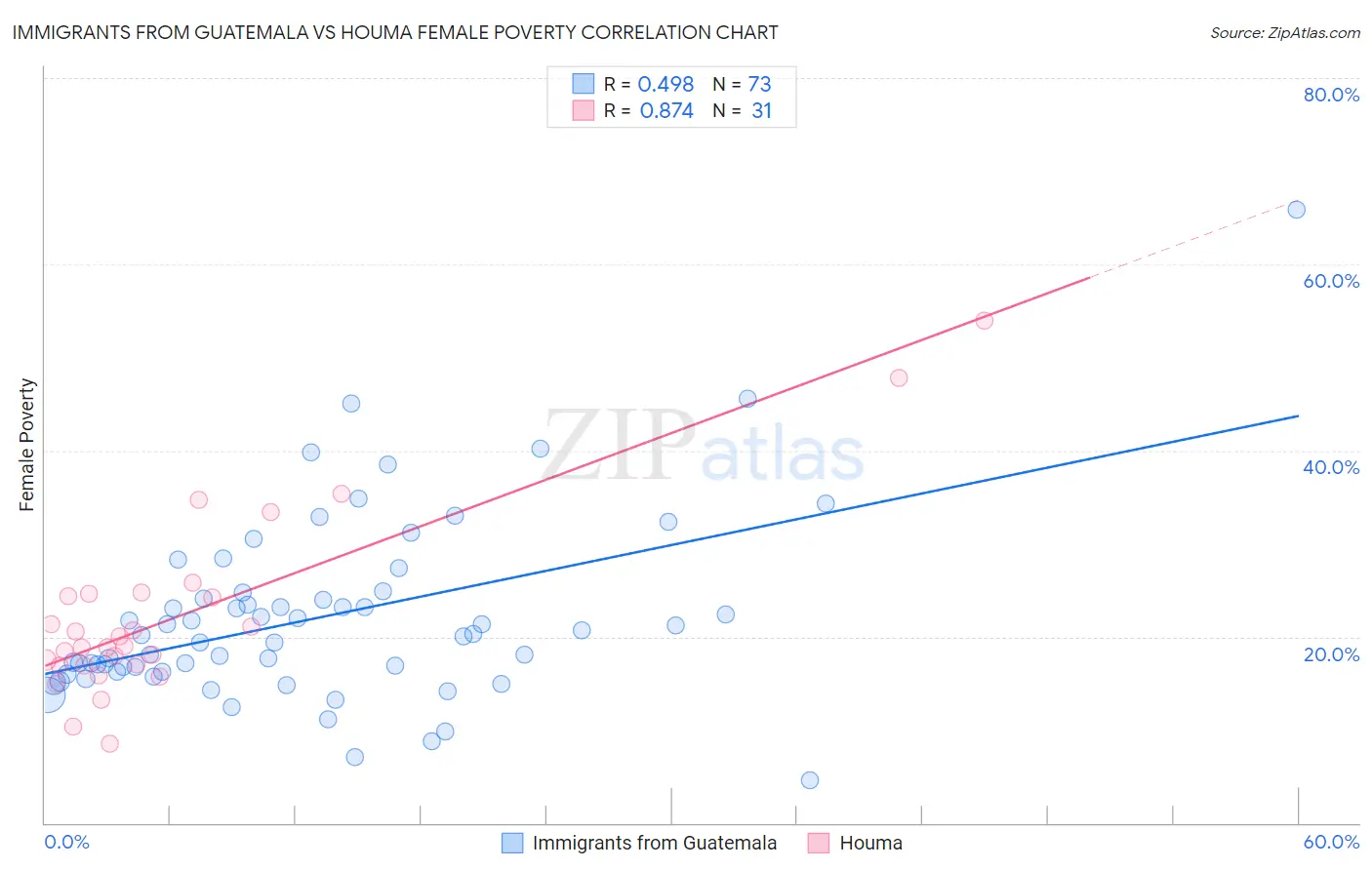 Immigrants from Guatemala vs Houma Female Poverty