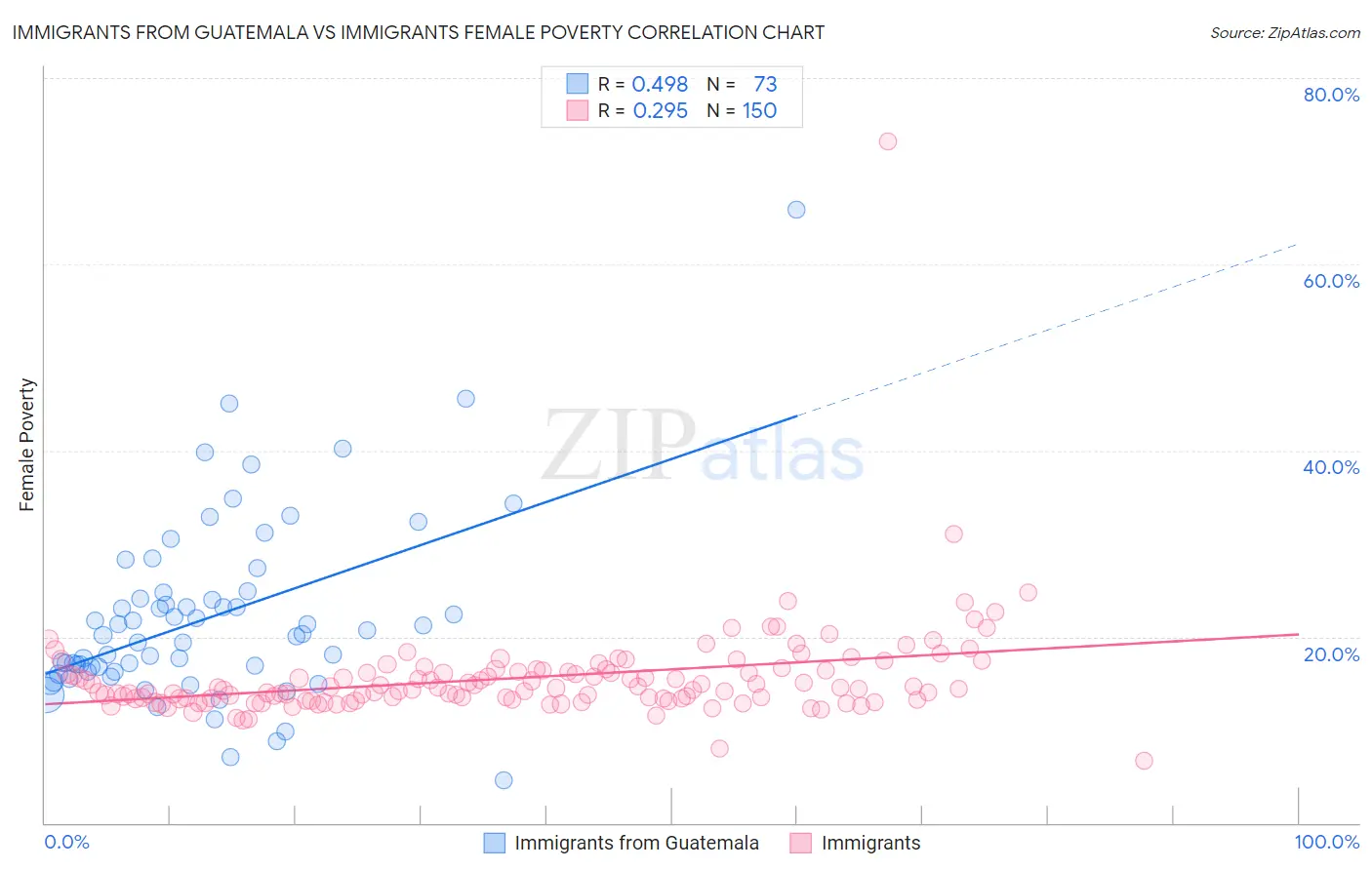 Immigrants from Guatemala vs Immigrants Female Poverty