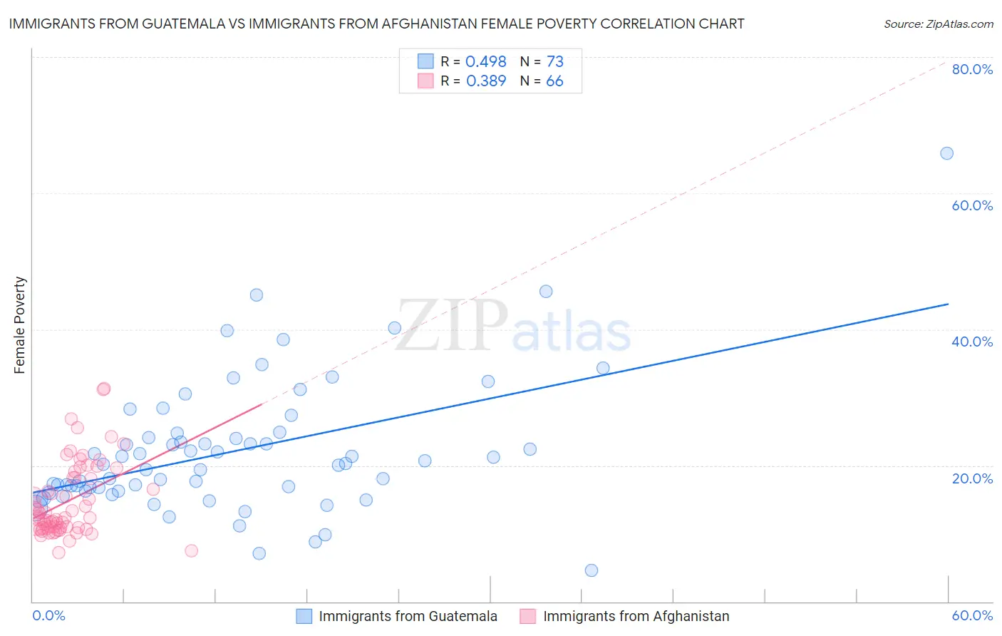 Immigrants from Guatemala vs Immigrants from Afghanistan Female Poverty