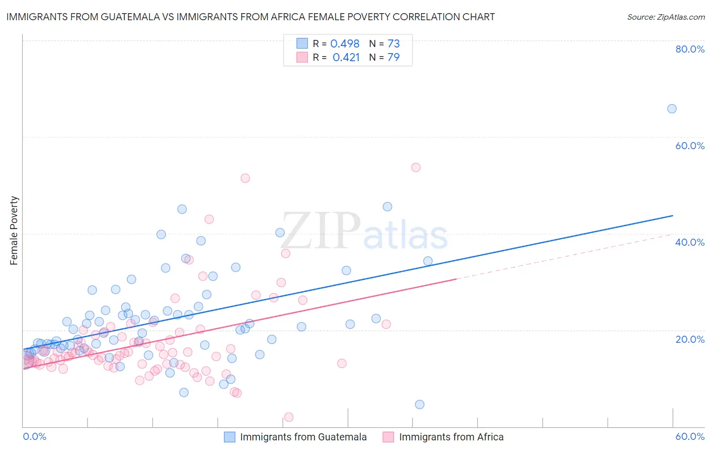 Immigrants from Guatemala vs Immigrants from Africa Female Poverty