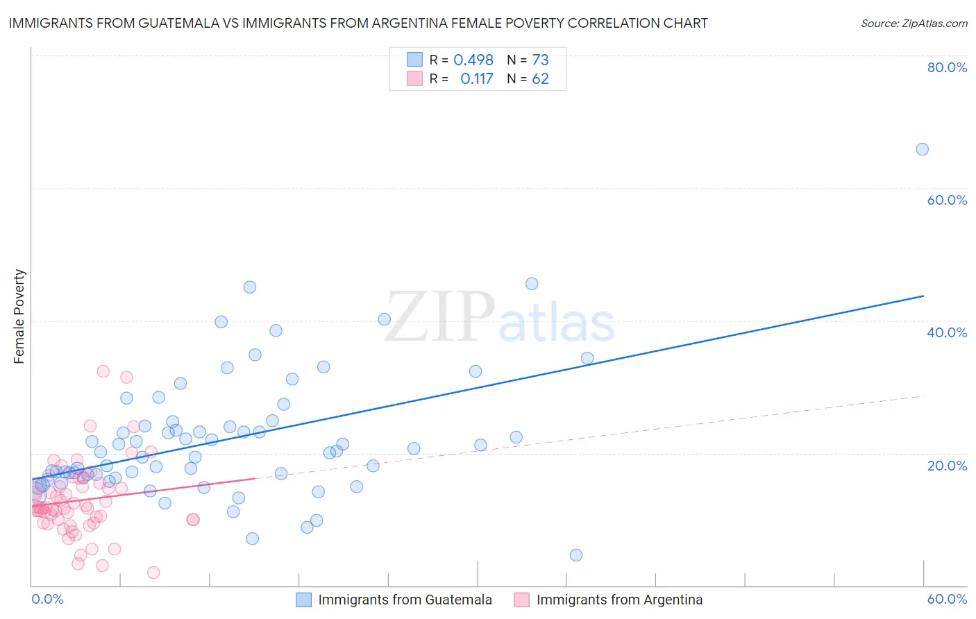 Immigrants from Guatemala vs Immigrants from Argentina Female Poverty