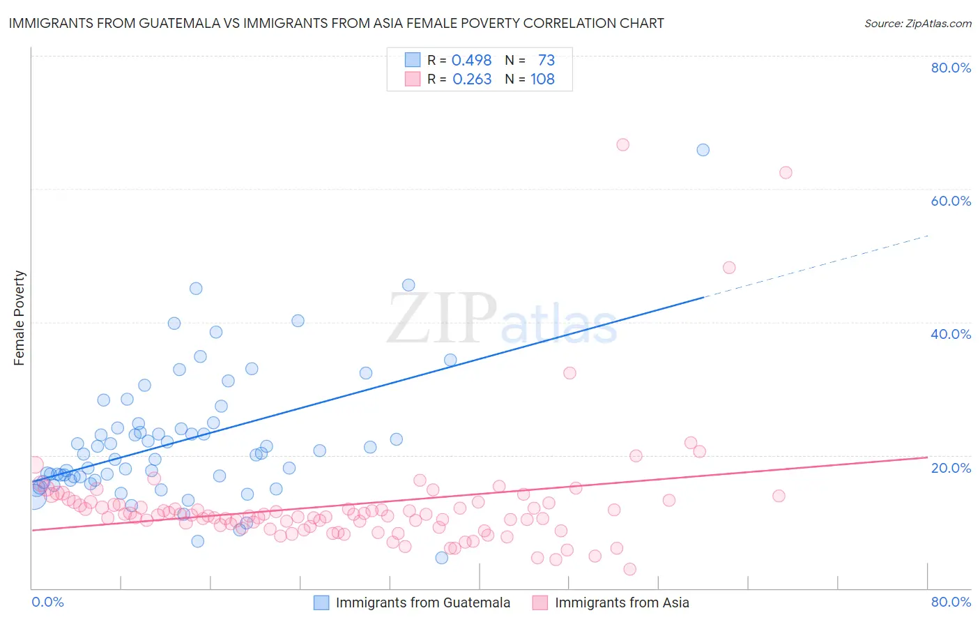 Immigrants from Guatemala vs Immigrants from Asia Female Poverty