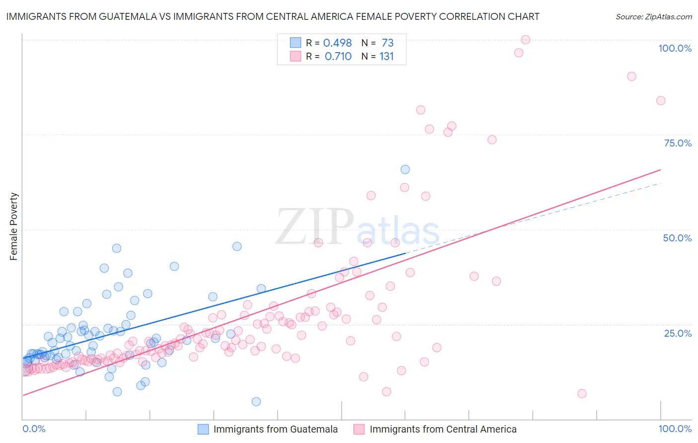Immigrants from Guatemala vs Immigrants from Central America Female Poverty