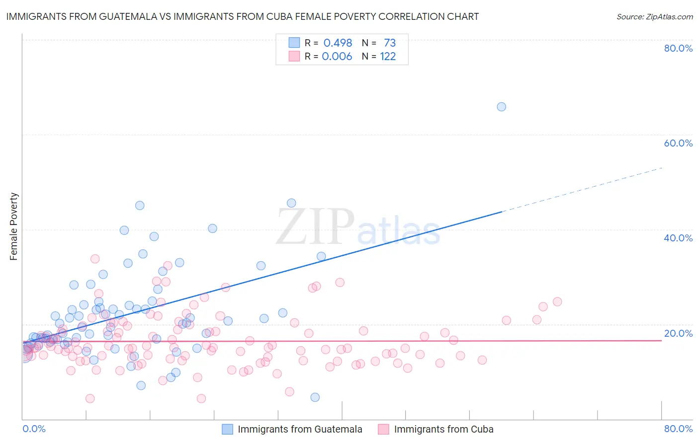 Immigrants from Guatemala vs Immigrants from Cuba Female Poverty