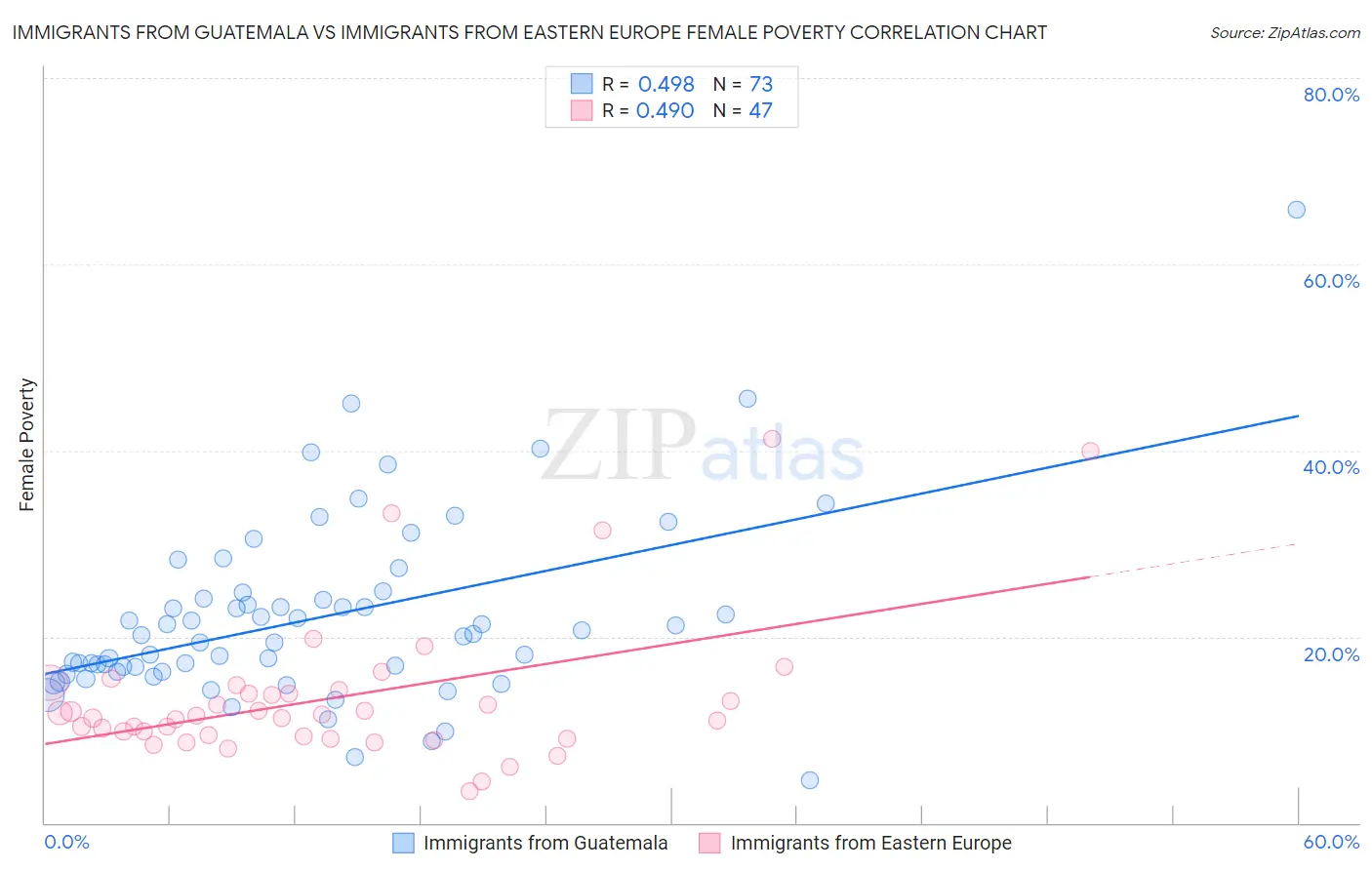 Immigrants from Guatemala vs Immigrants from Eastern Europe Female Poverty