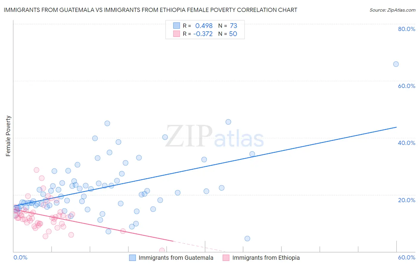 Immigrants from Guatemala vs Immigrants from Ethiopia Female Poverty