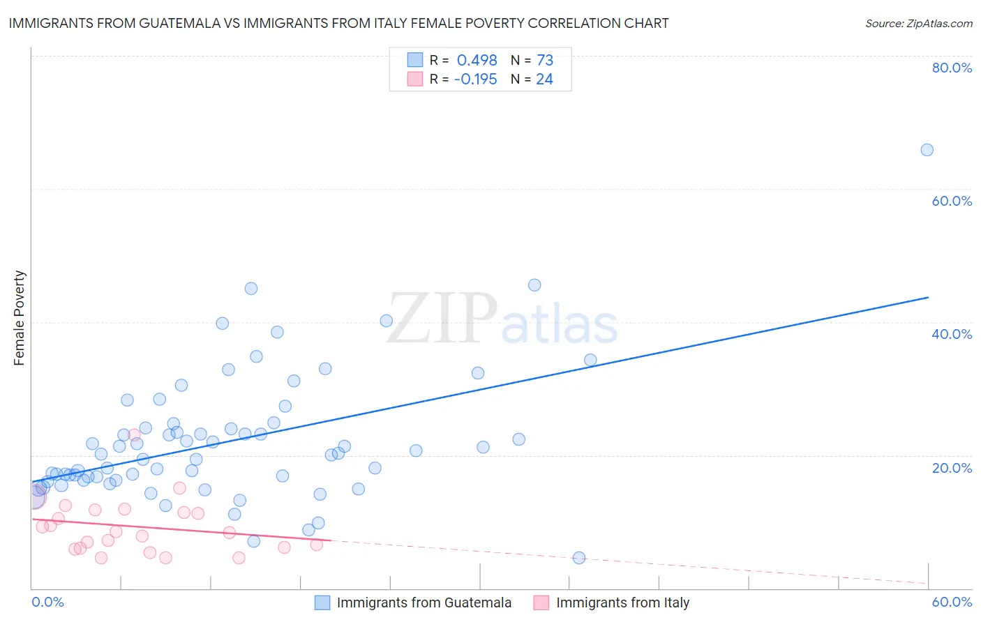 Immigrants from Guatemala vs Immigrants from Italy Female Poverty