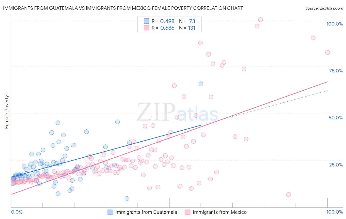 Immigrants from Guatemala vs Immigrants from Mexico Female Poverty