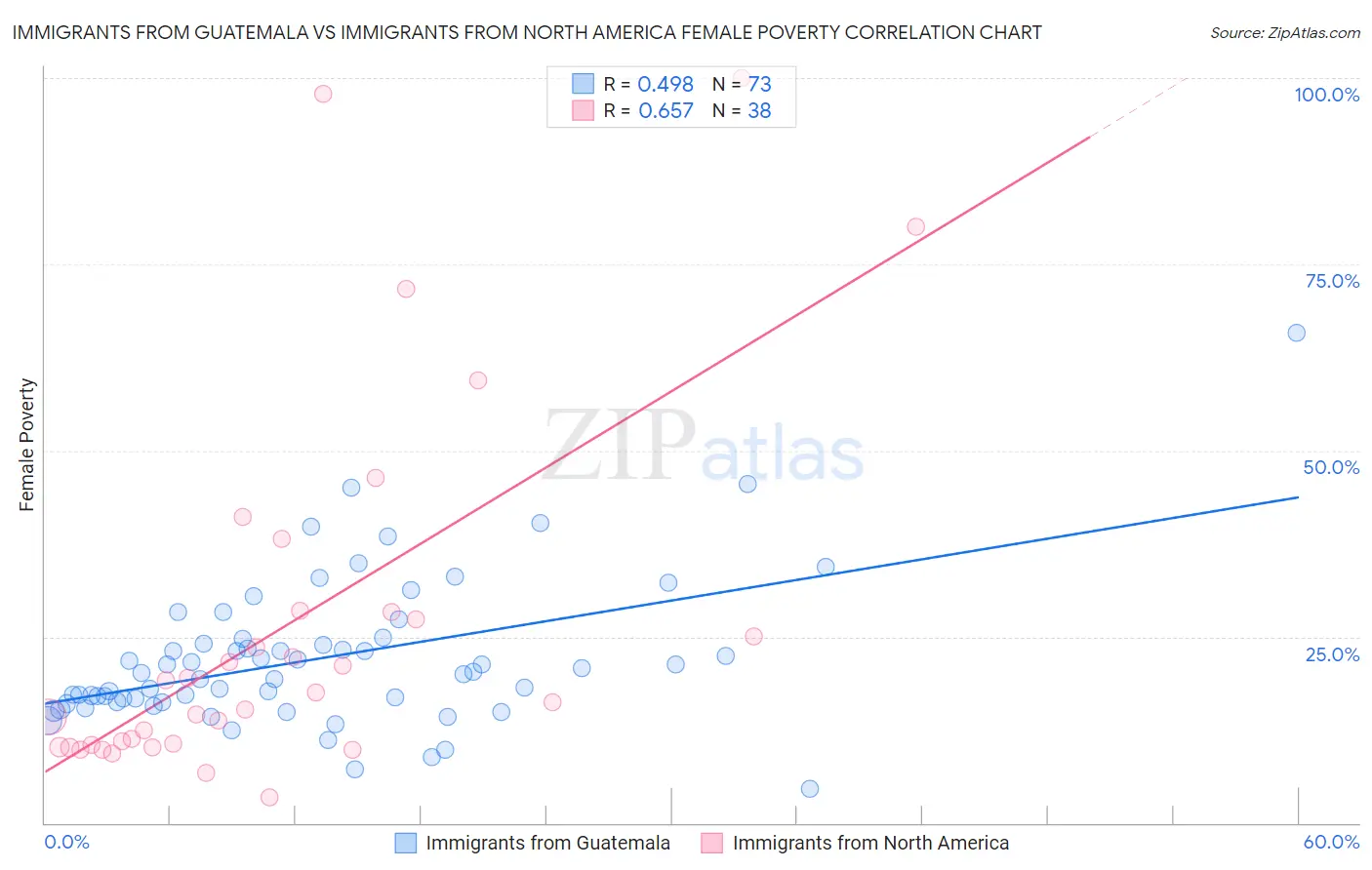 Immigrants from Guatemala vs Immigrants from North America Female Poverty