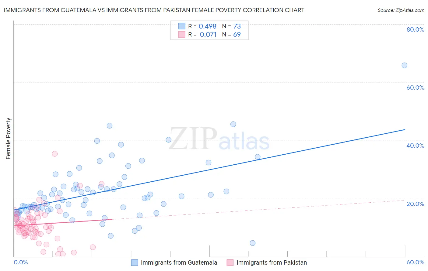 Immigrants from Guatemala vs Immigrants from Pakistan Female Poverty