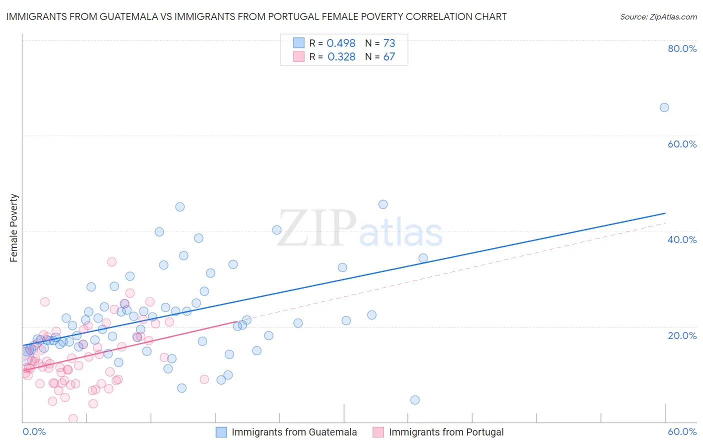 Immigrants from Guatemala vs Immigrants from Portugal Female Poverty