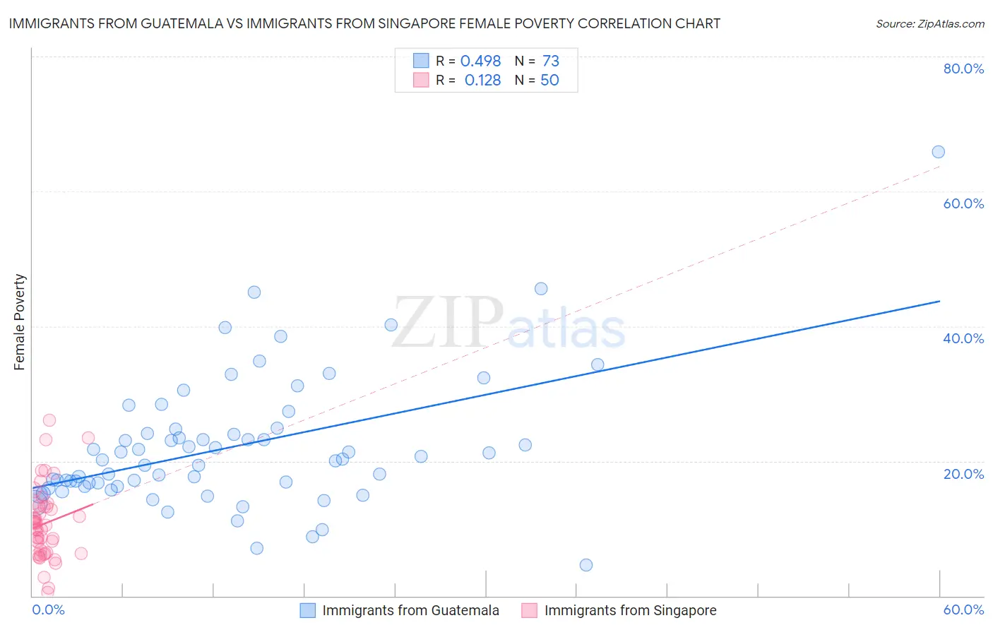 Immigrants from Guatemala vs Immigrants from Singapore Female Poverty