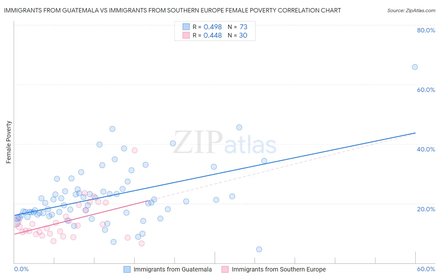 Immigrants from Guatemala vs Immigrants from Southern Europe Female Poverty