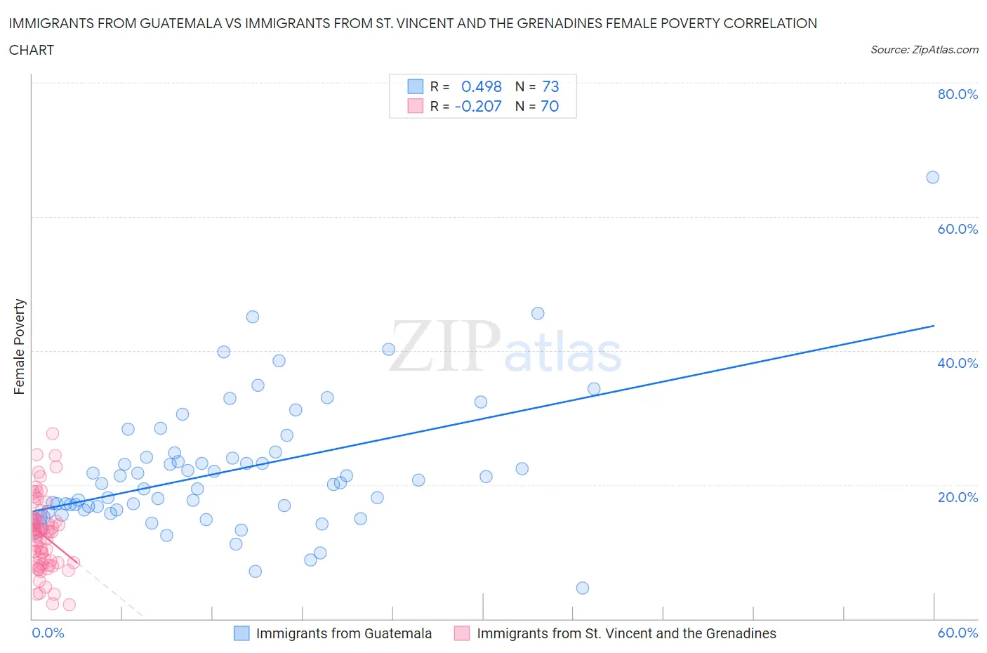 Immigrants from Guatemala vs Immigrants from St. Vincent and the Grenadines Female Poverty