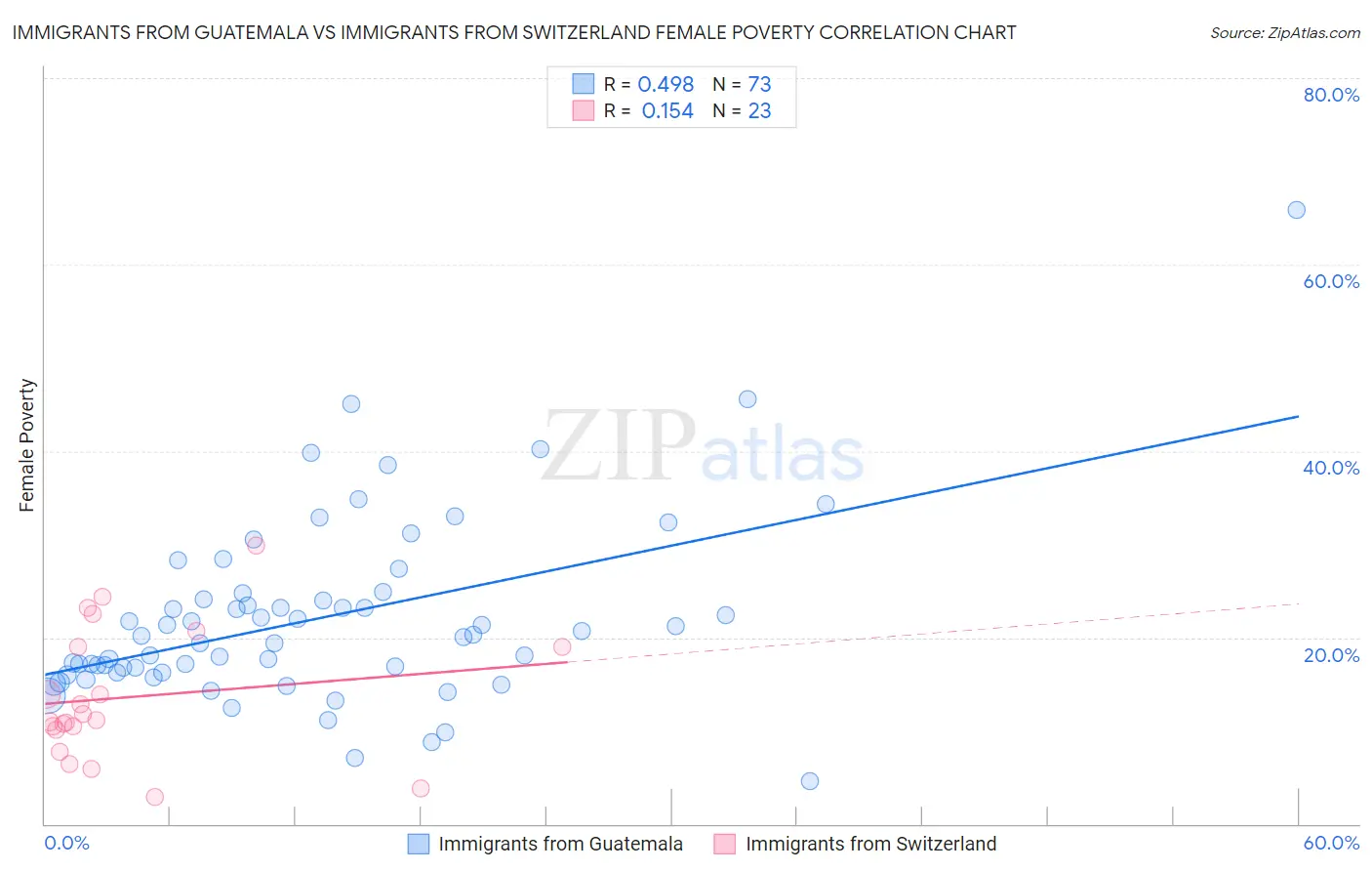 Immigrants from Guatemala vs Immigrants from Switzerland Female Poverty