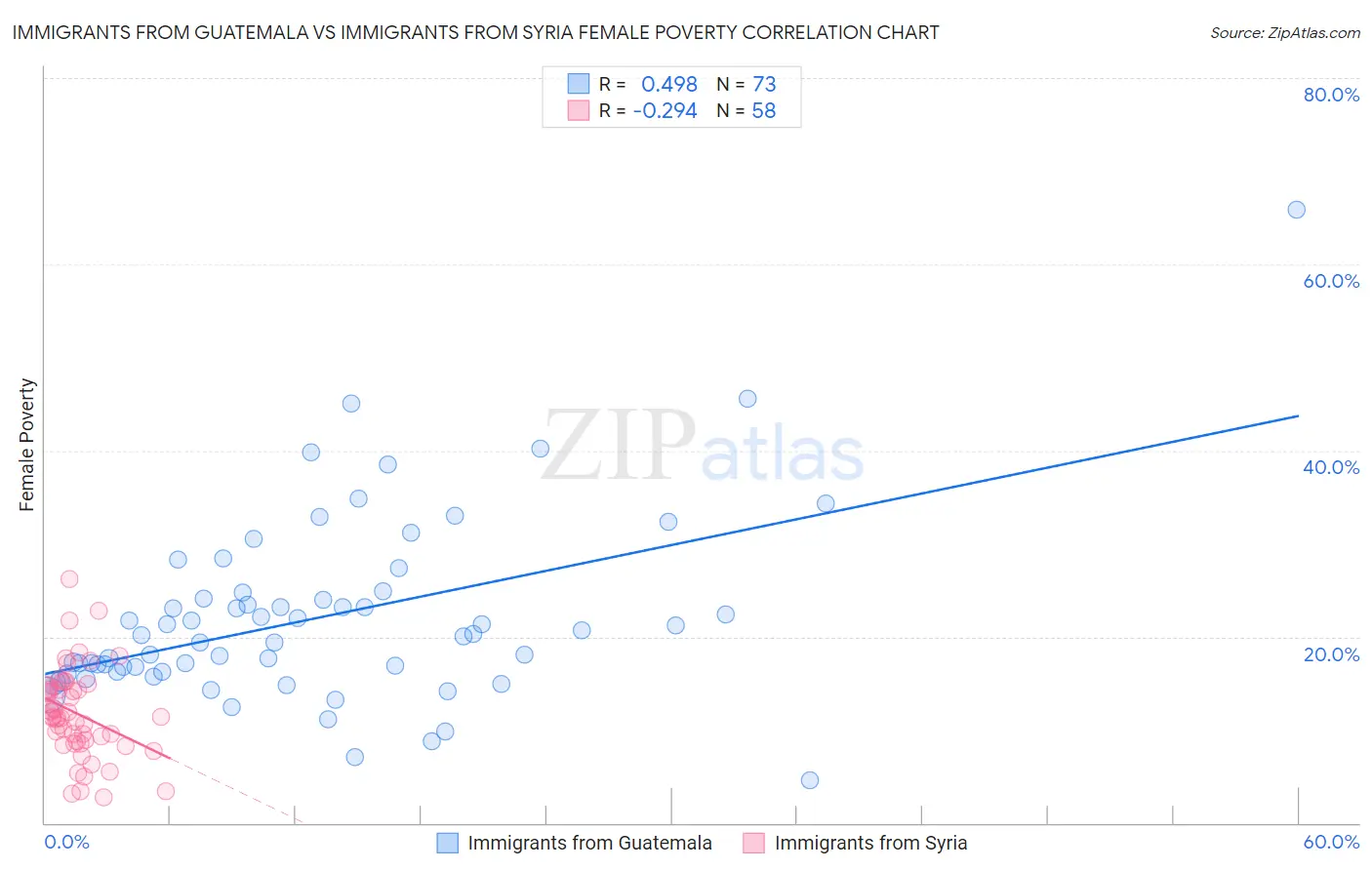 Immigrants from Guatemala vs Immigrants from Syria Female Poverty