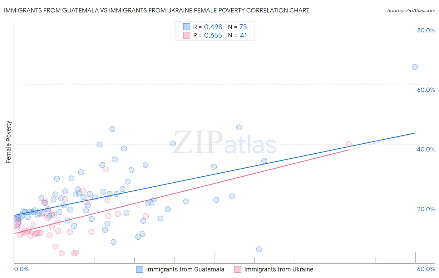 Immigrants from Guatemala vs Immigrants from Ukraine Female Poverty