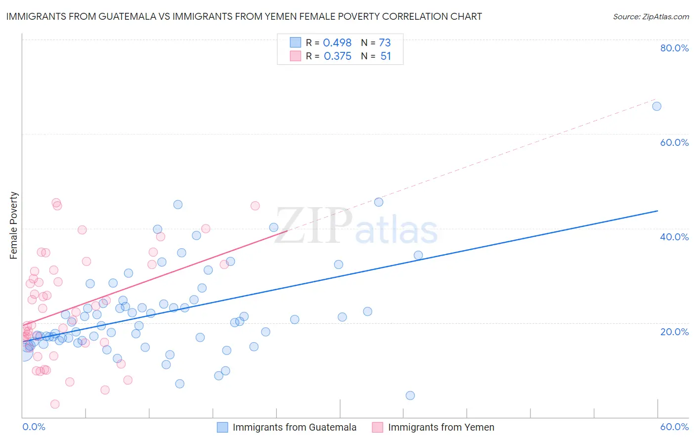 Immigrants from Guatemala vs Immigrants from Yemen Female Poverty