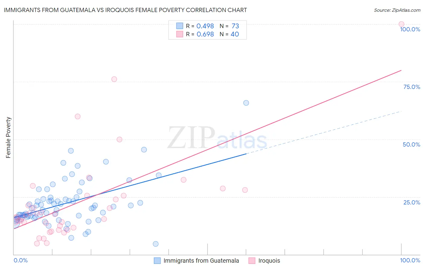 Immigrants from Guatemala vs Iroquois Female Poverty