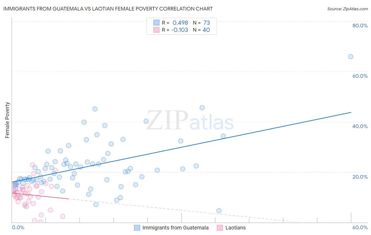 Immigrants from Guatemala vs Laotian Female Poverty