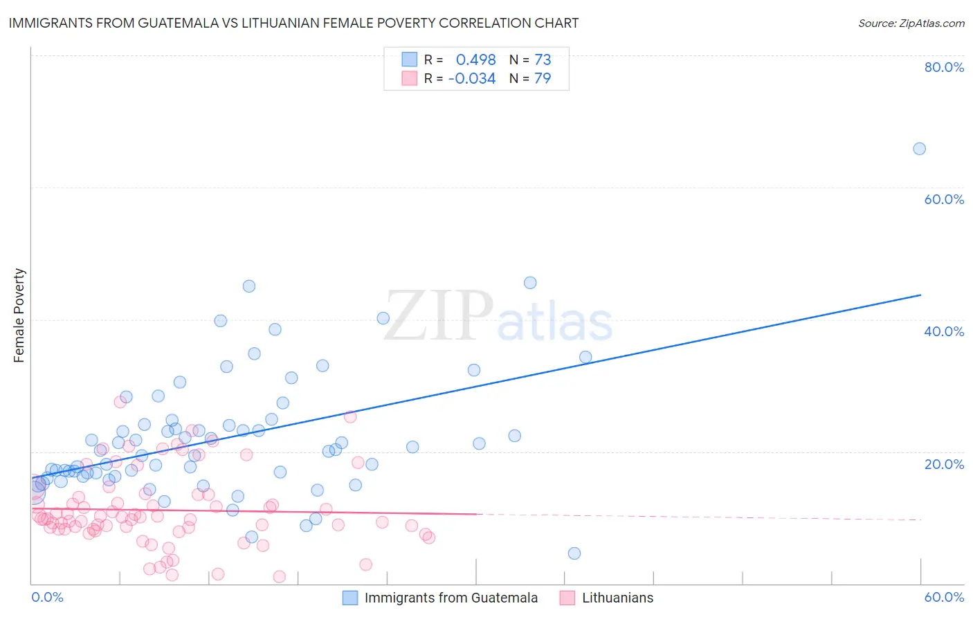Immigrants from Guatemala vs Lithuanian Female Poverty
