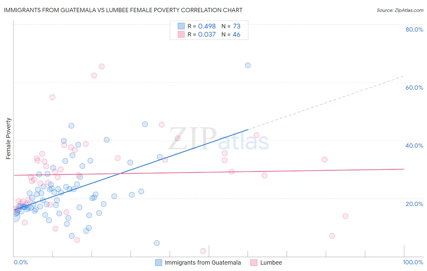 Immigrants from Guatemala vs Lumbee Female Poverty