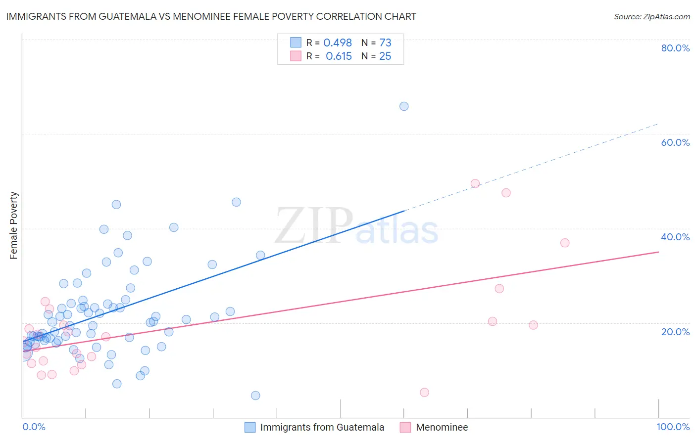 Immigrants from Guatemala vs Menominee Female Poverty