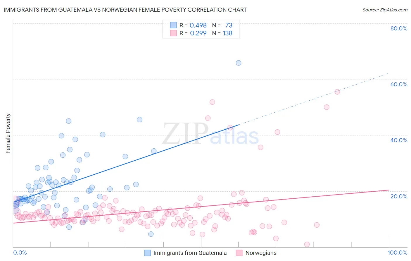 Immigrants from Guatemala vs Norwegian Female Poverty