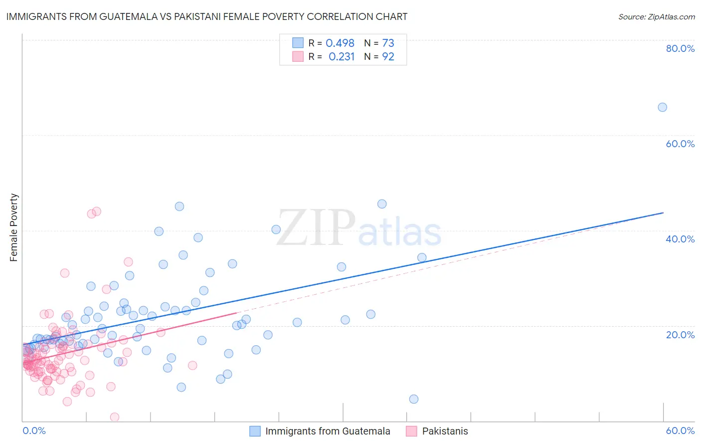 Immigrants from Guatemala vs Pakistani Female Poverty