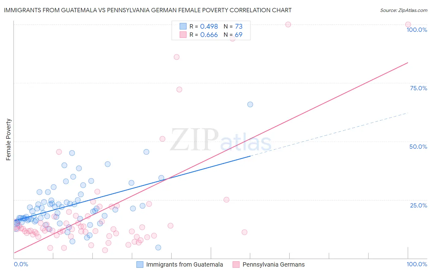 Immigrants from Guatemala vs Pennsylvania German Female Poverty