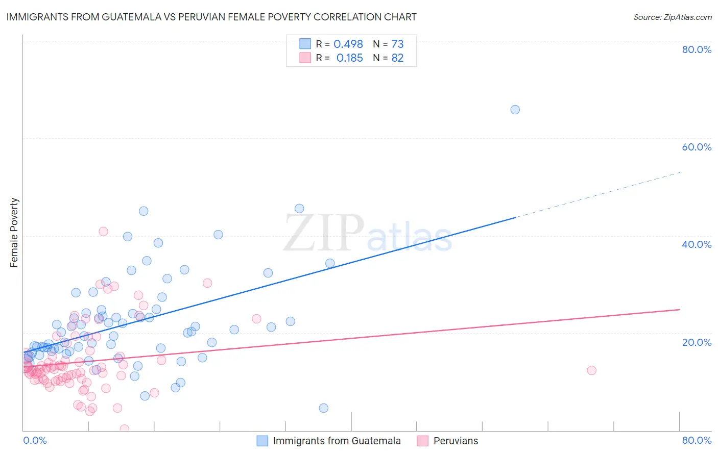 Immigrants from Guatemala vs Peruvian Female Poverty