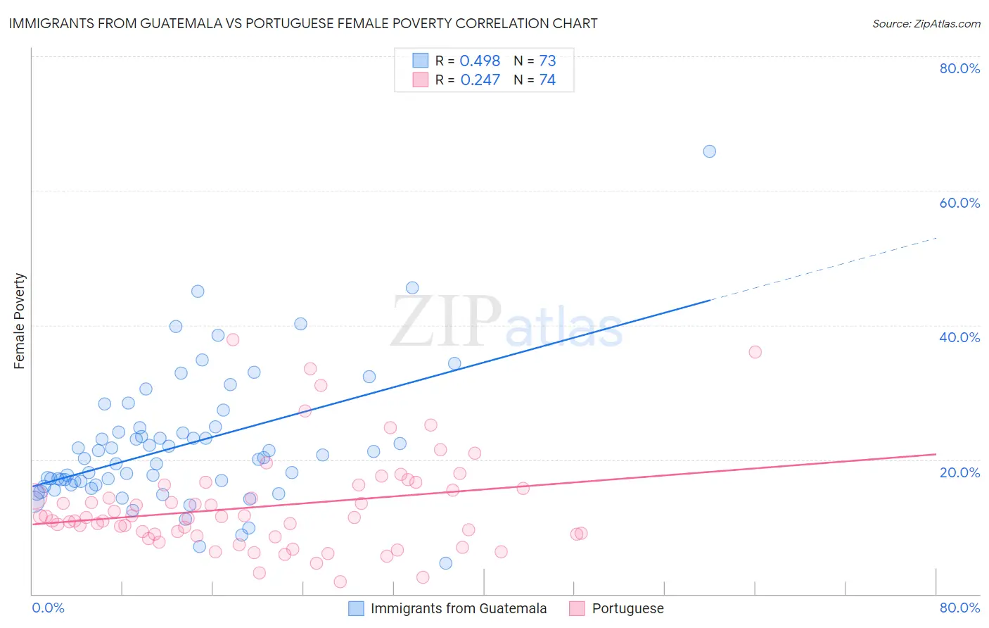 Immigrants from Guatemala vs Portuguese Female Poverty