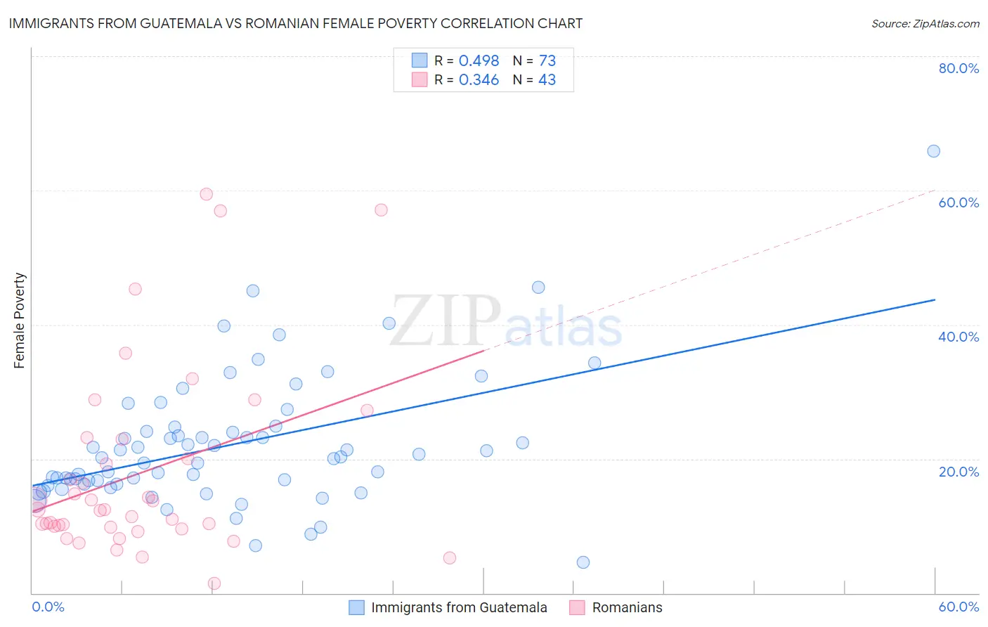 Immigrants from Guatemala vs Romanian Female Poverty