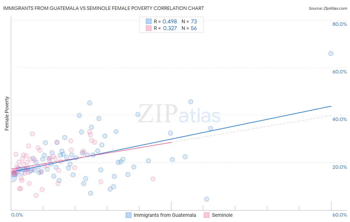 Immigrants from Guatemala vs Seminole Female Poverty