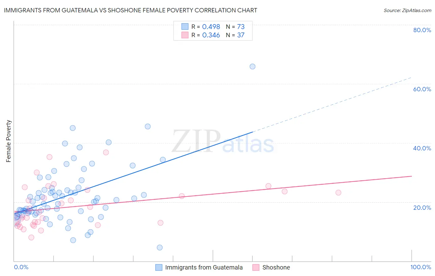 Immigrants from Guatemala vs Shoshone Female Poverty