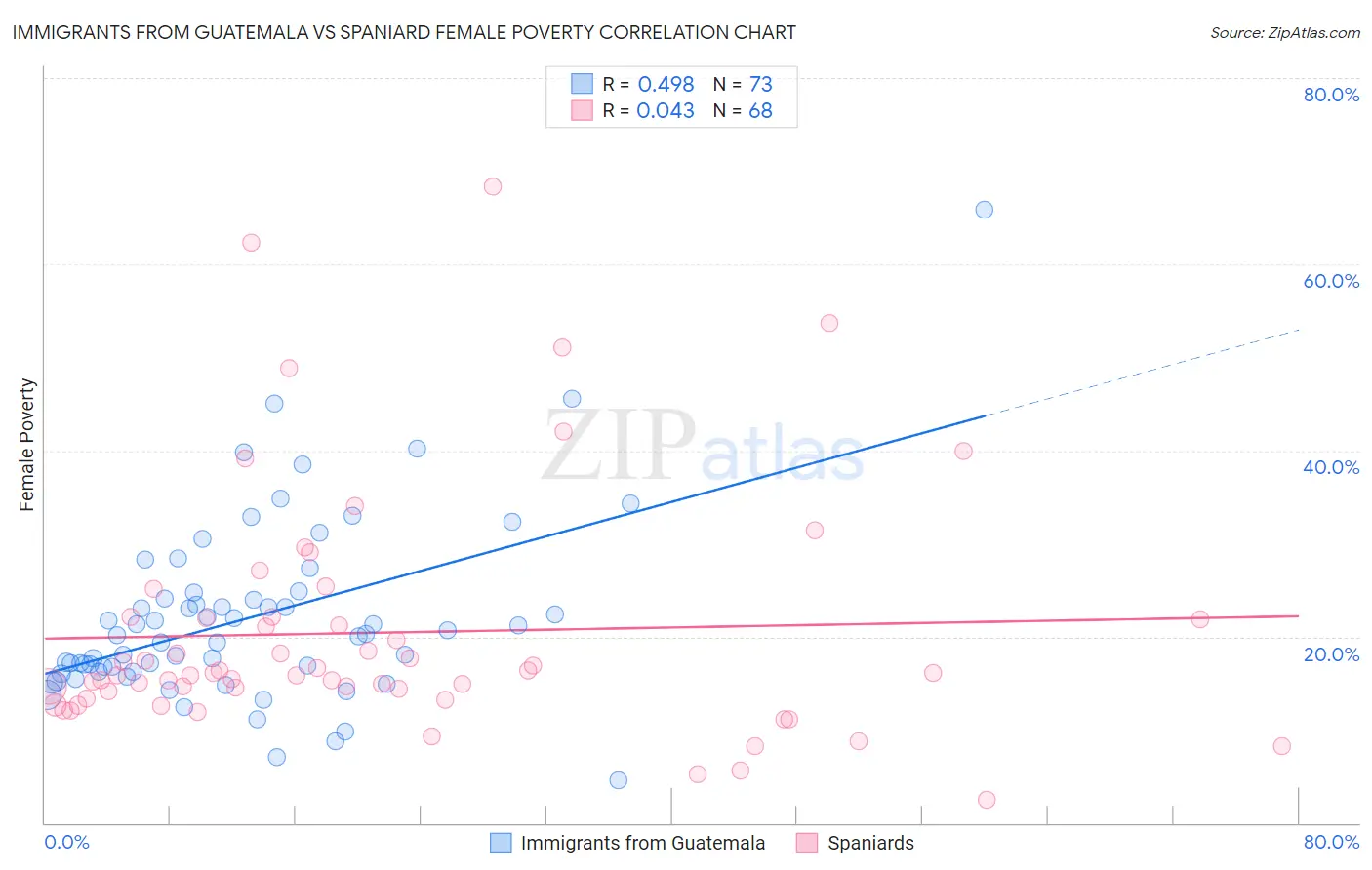 Immigrants from Guatemala vs Spaniard Female Poverty