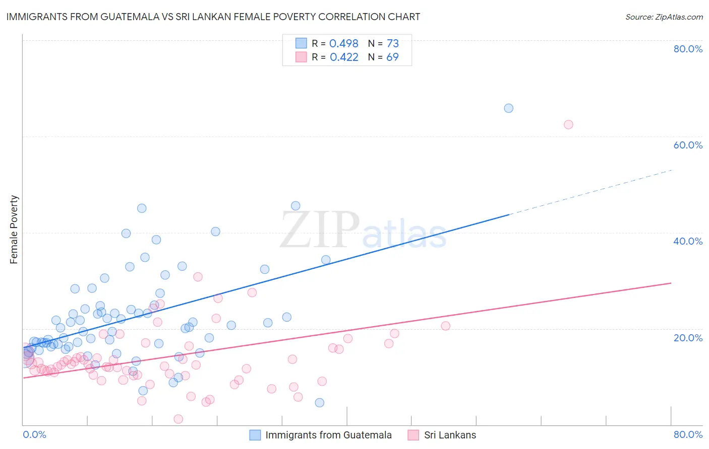 Immigrants from Guatemala vs Sri Lankan Female Poverty