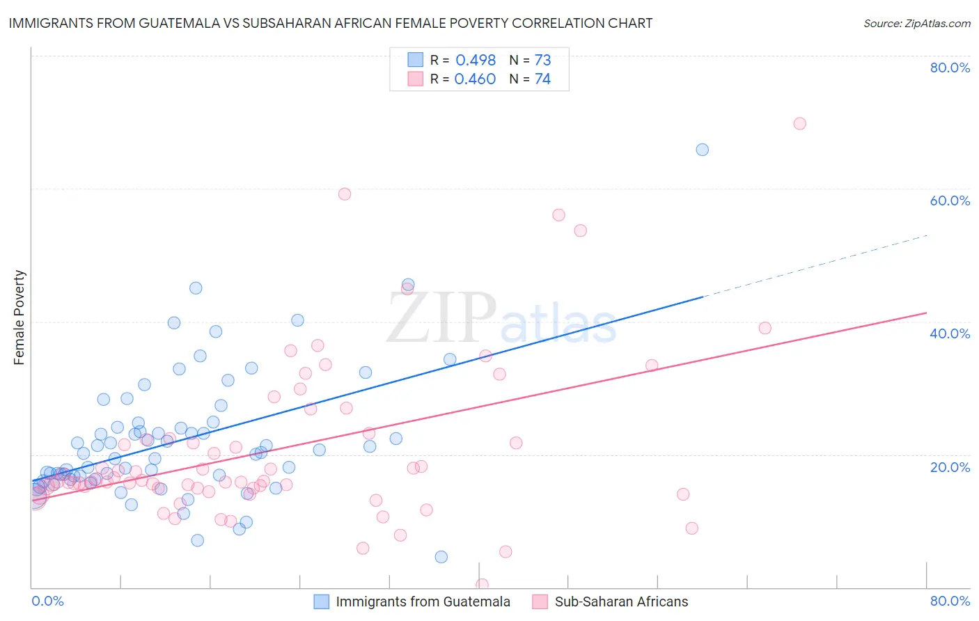 Immigrants from Guatemala vs Subsaharan African Female Poverty